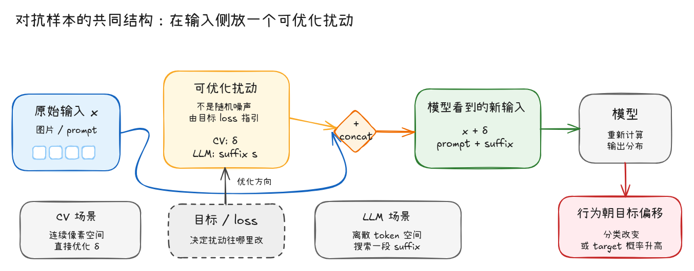 Adversarial example common structure
