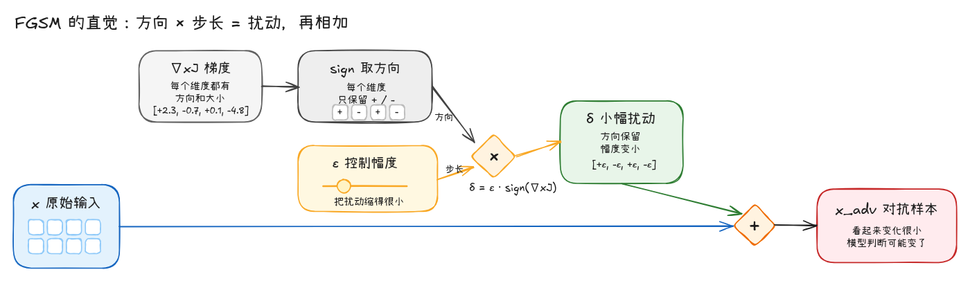 FGSM formula flow