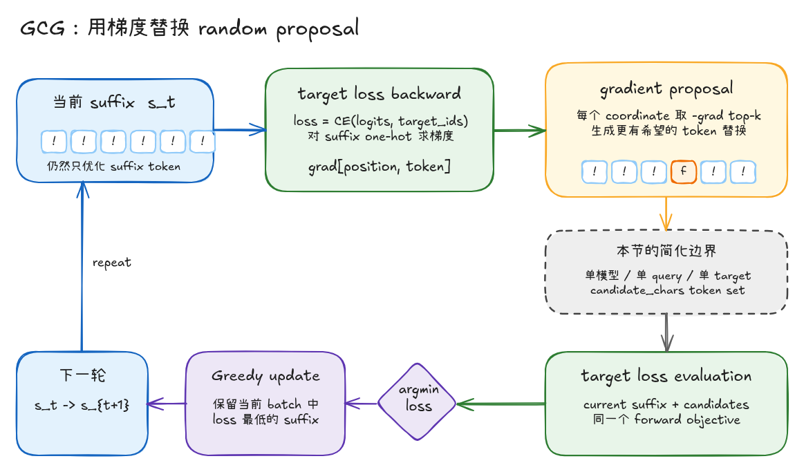GCG gradient flow