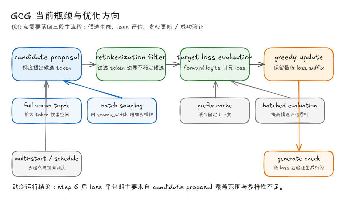 GCG optimization map
