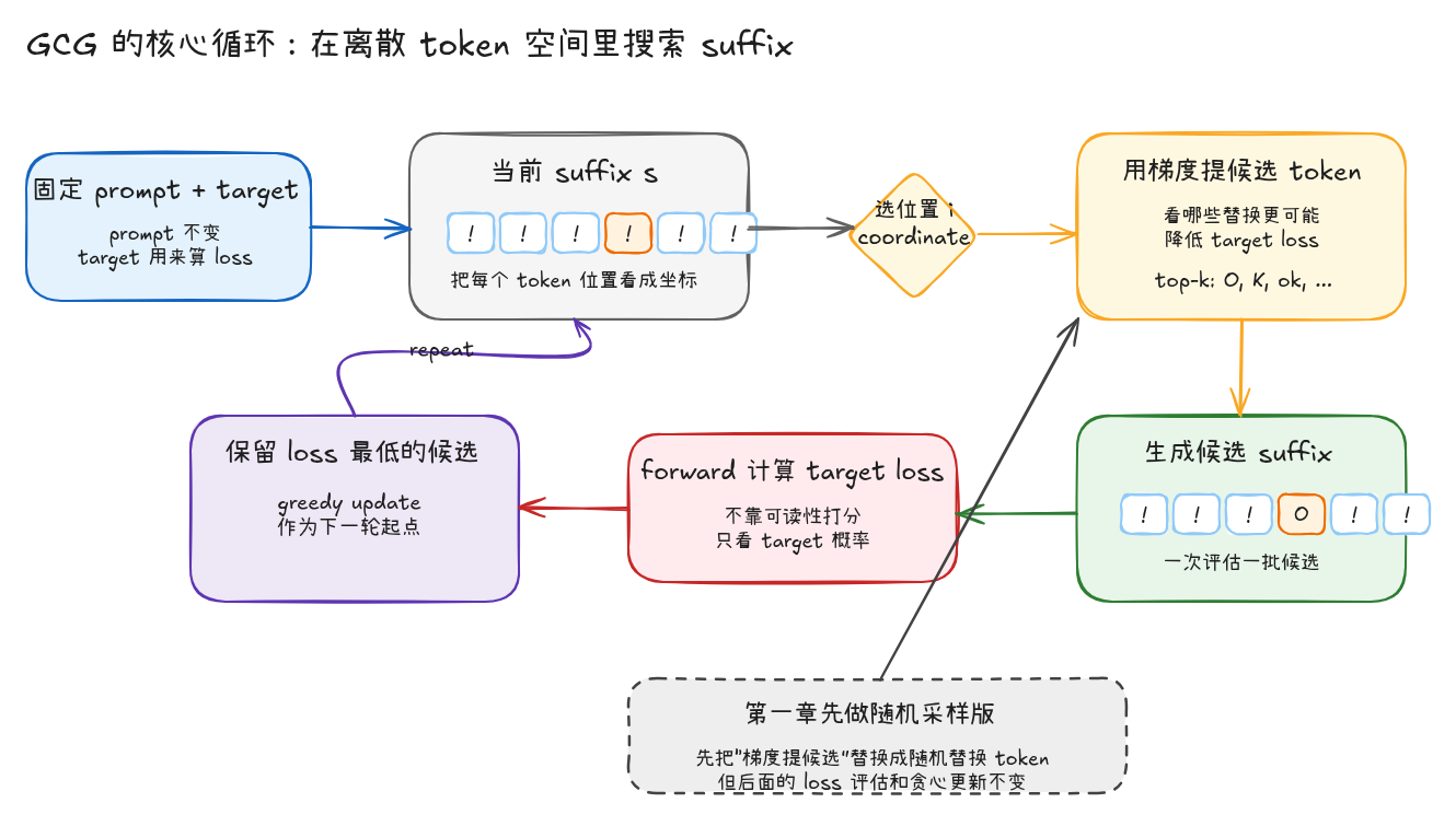 GCG search loop