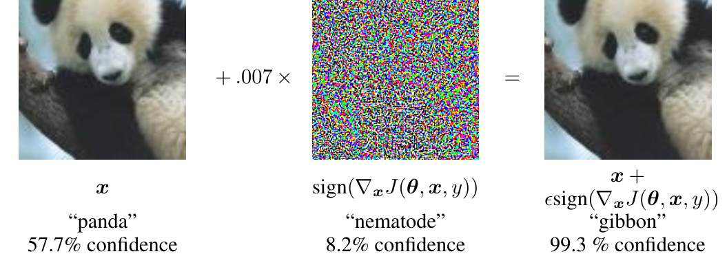 Goodfellow adversarial example