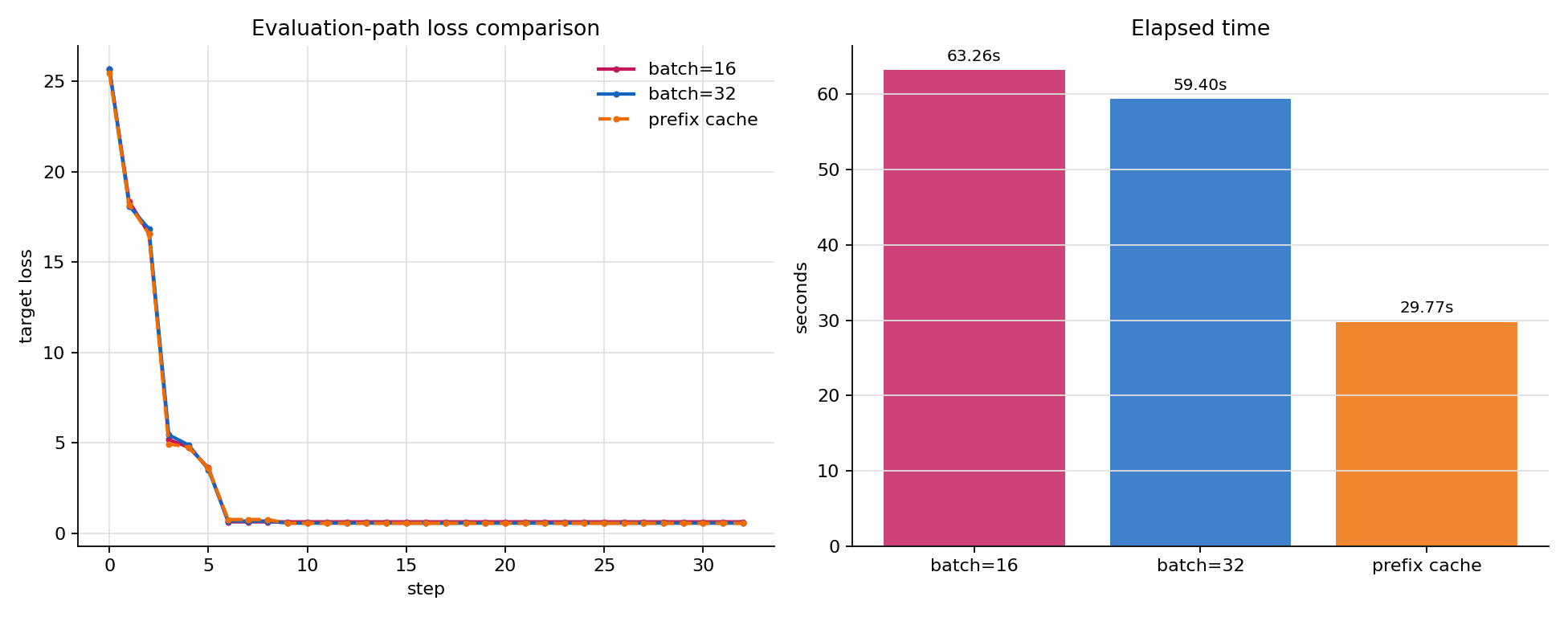 Qwen3B evaluation throughput comparison