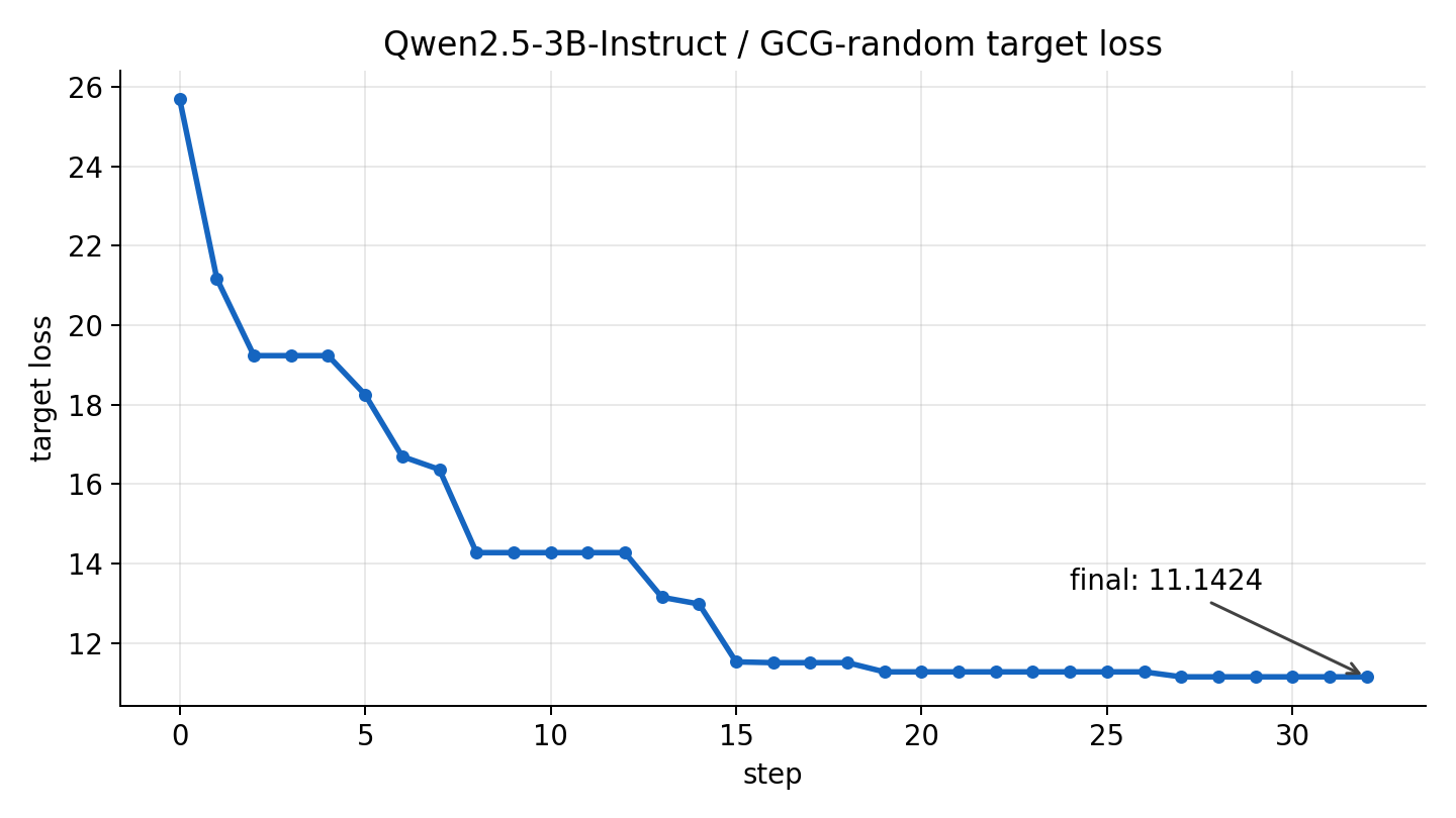 Qwen 3B loss curve
