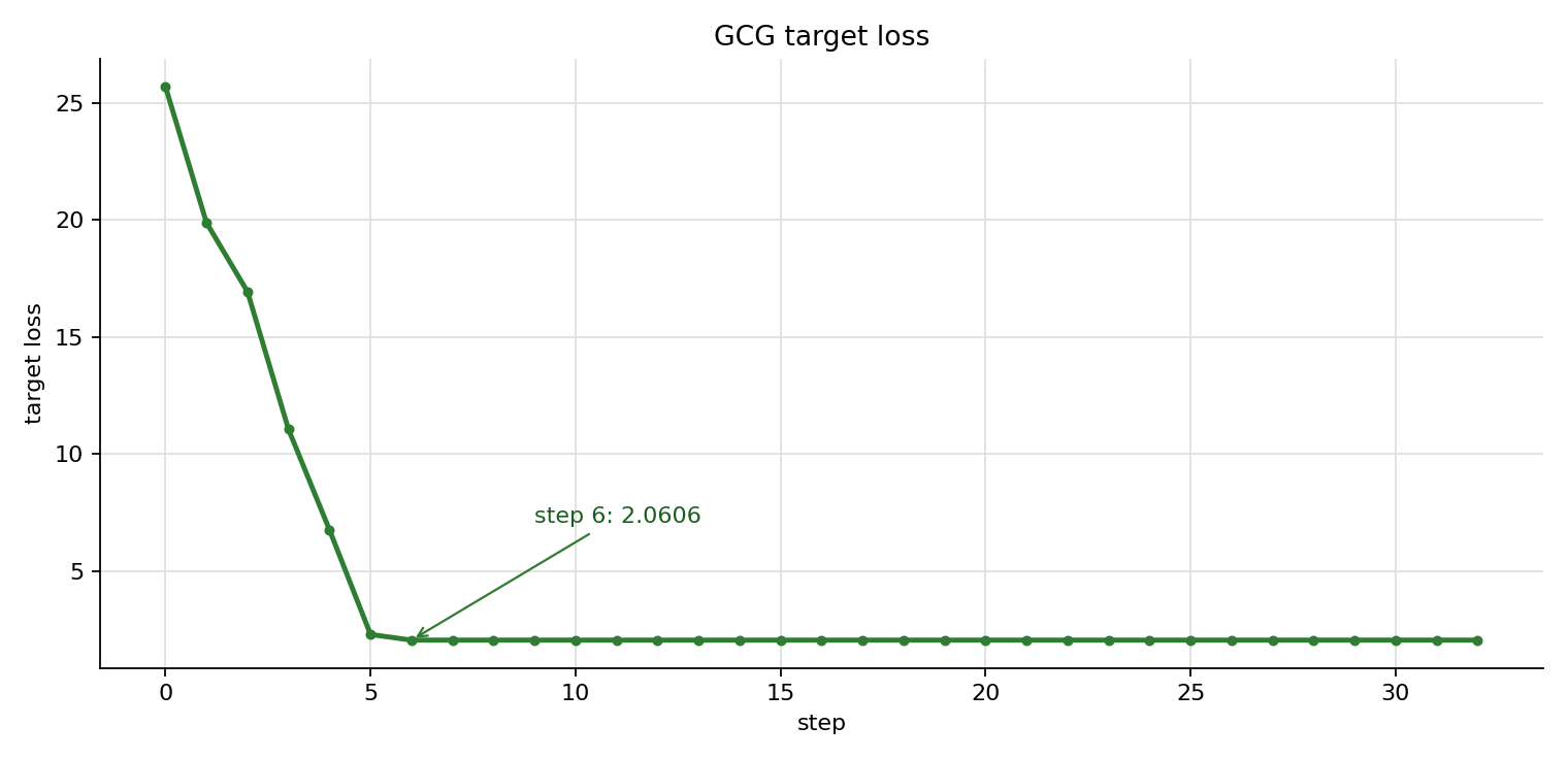 Qwen3B GCG loss curve