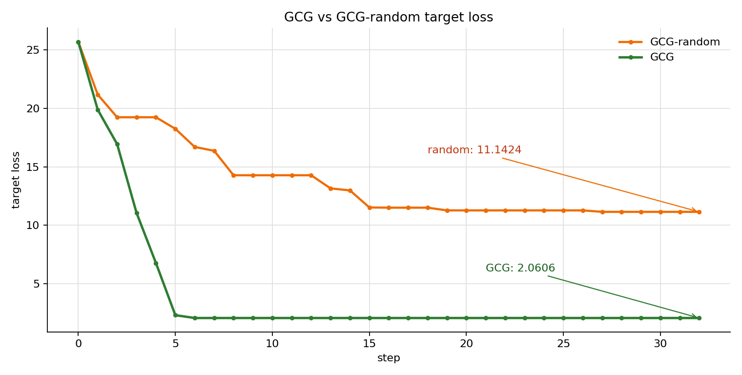 Qwen3B GCG vs random loss
