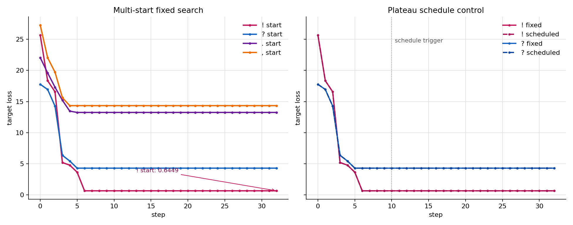 Qwen3B multistart schedule comparison