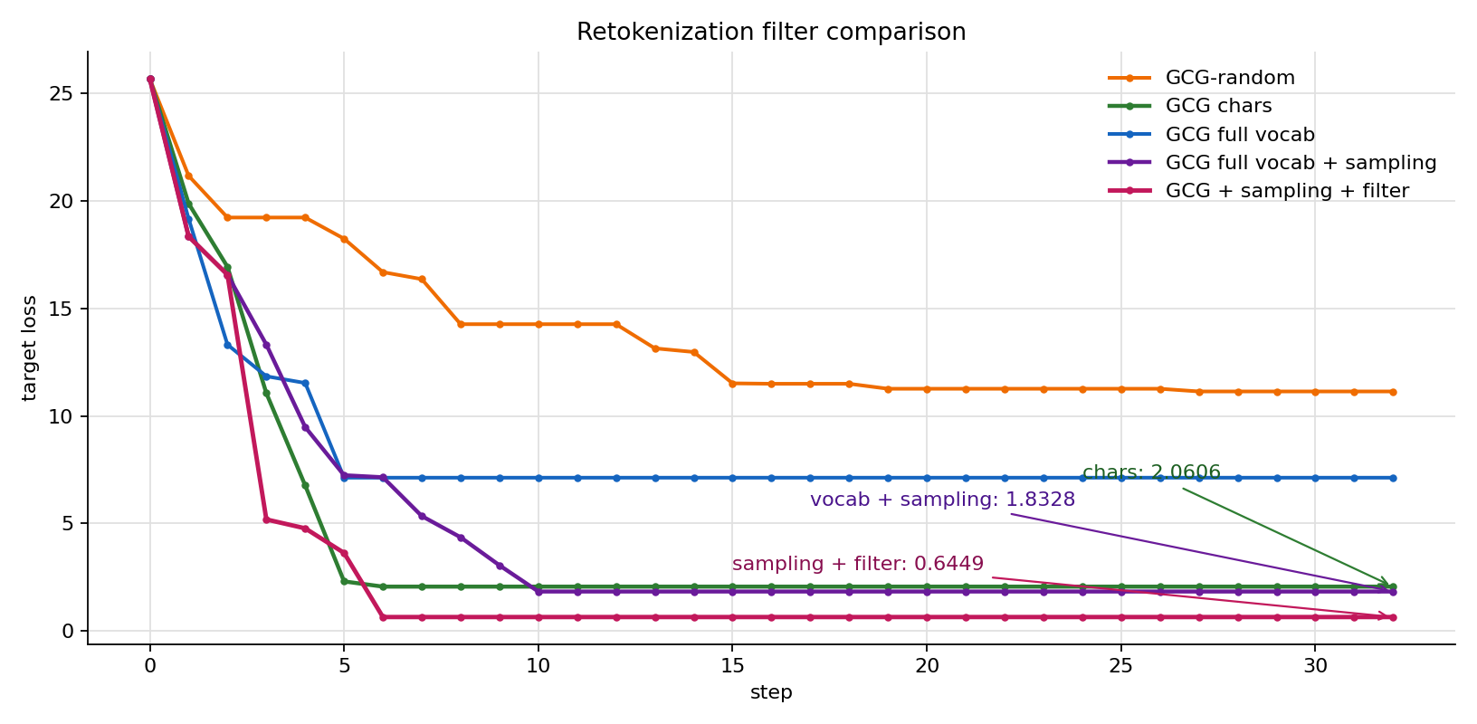 Qwen3B retokenization filter comparison