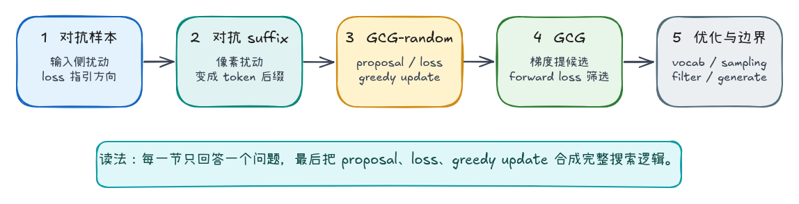 GCG Journey chapter roadmap