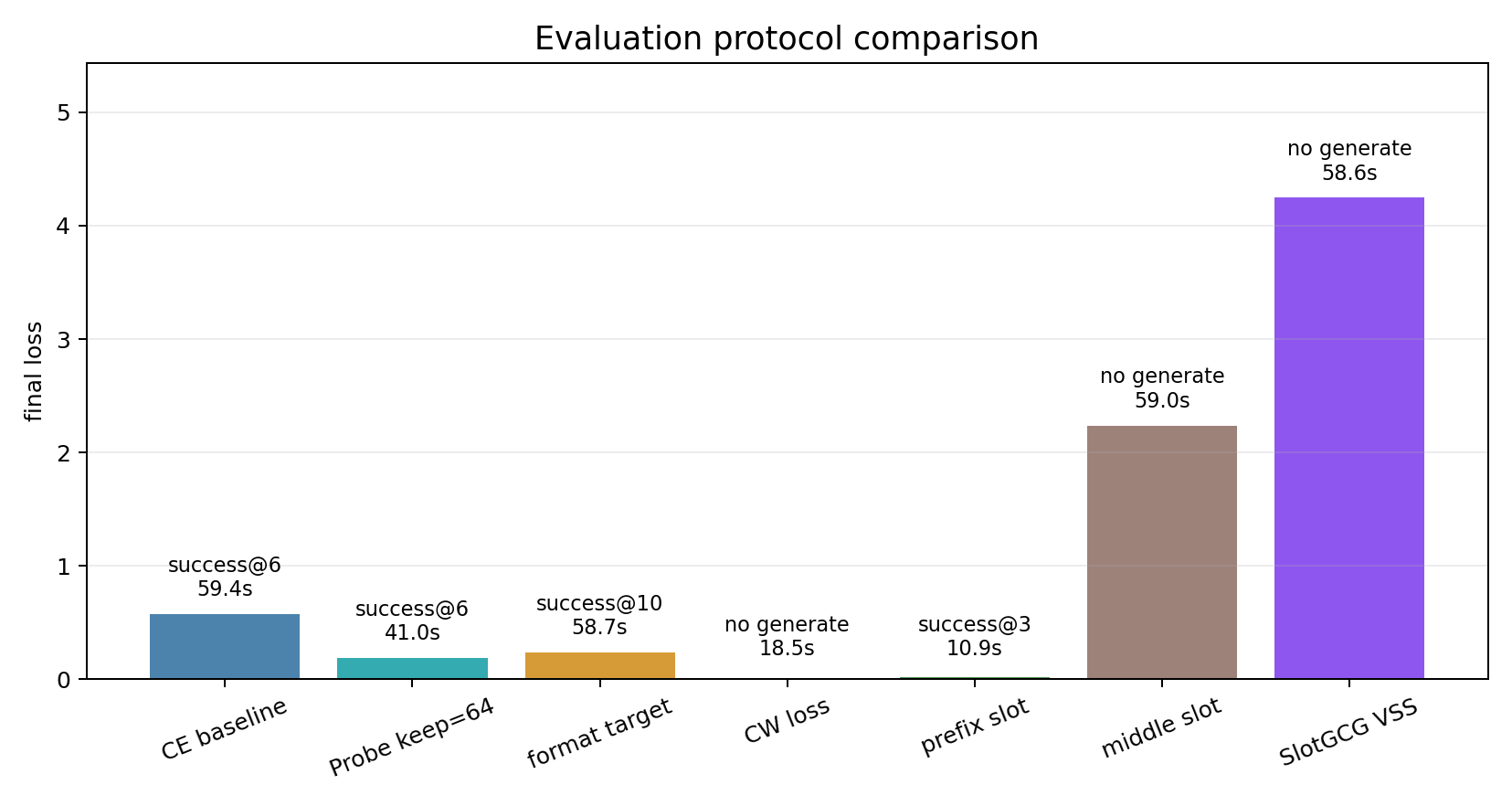 Evaluation protocol comparison