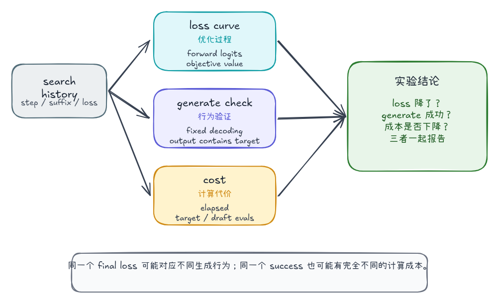 Evaluation protocol workflow