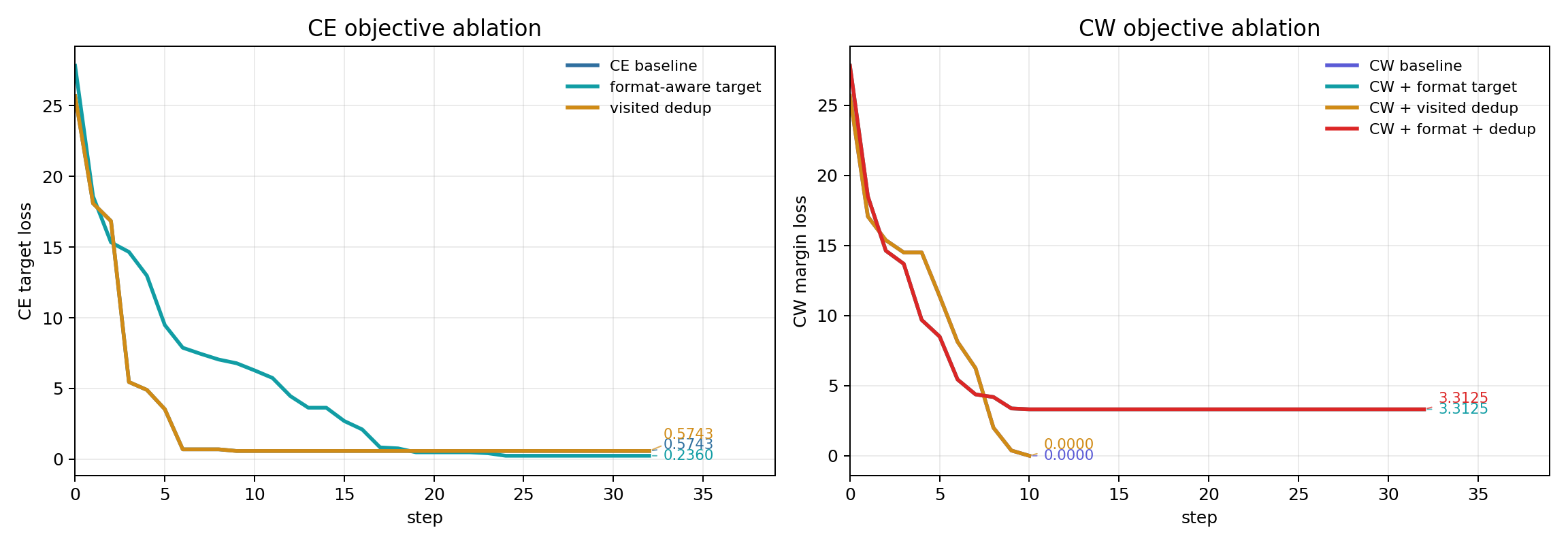 GCG++ and Faster-GCG style ablation loss comparison