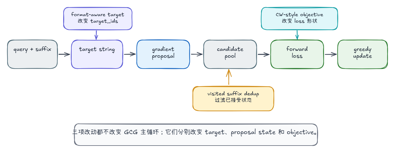 GCG++ and Faster-GCG patch map