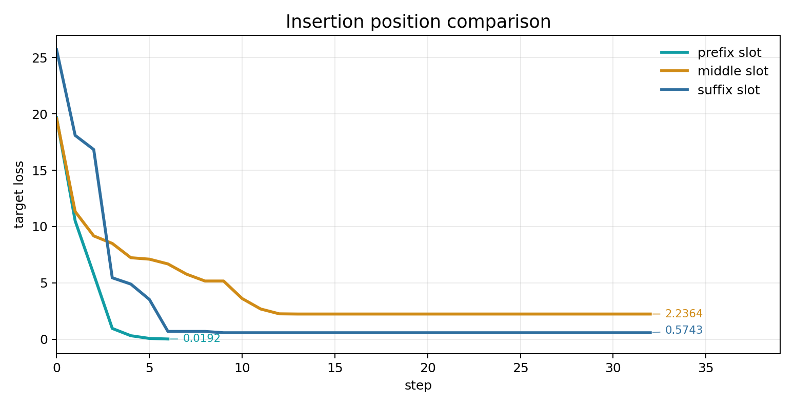 Insertion position loss comparison
