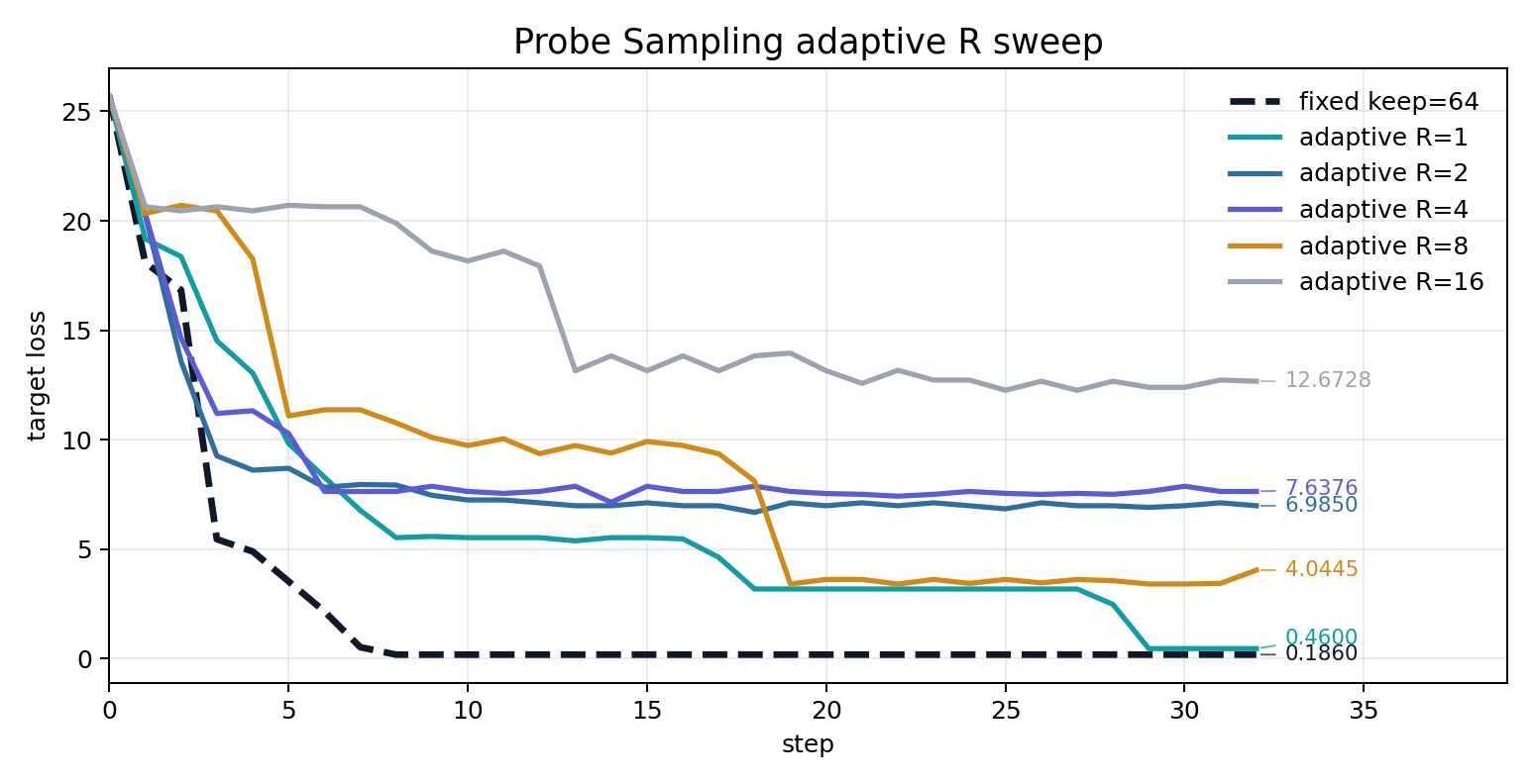 Probe Sampling adaptive keep loss comparison