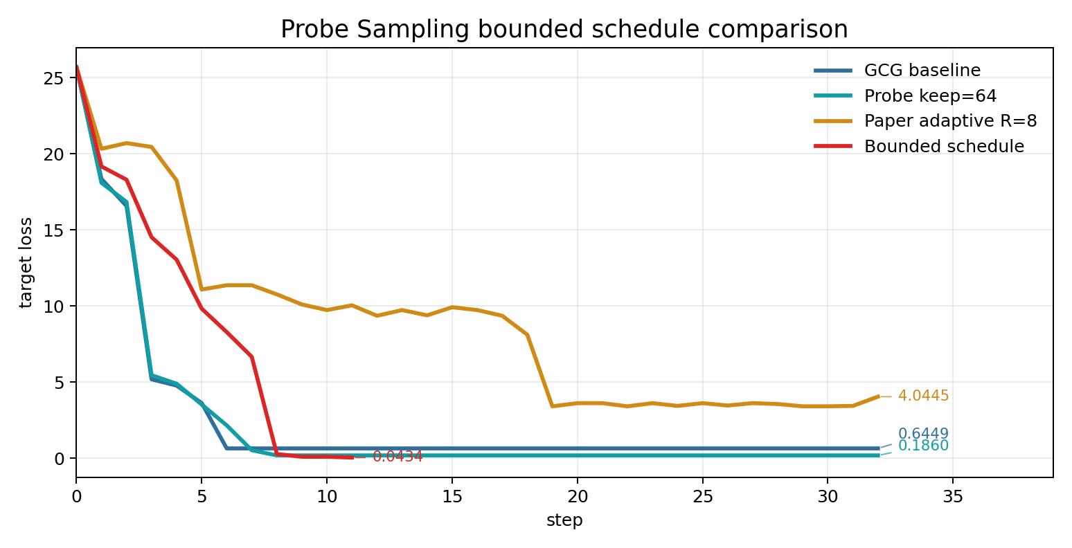 Probe Sampling bounded schedule comparison