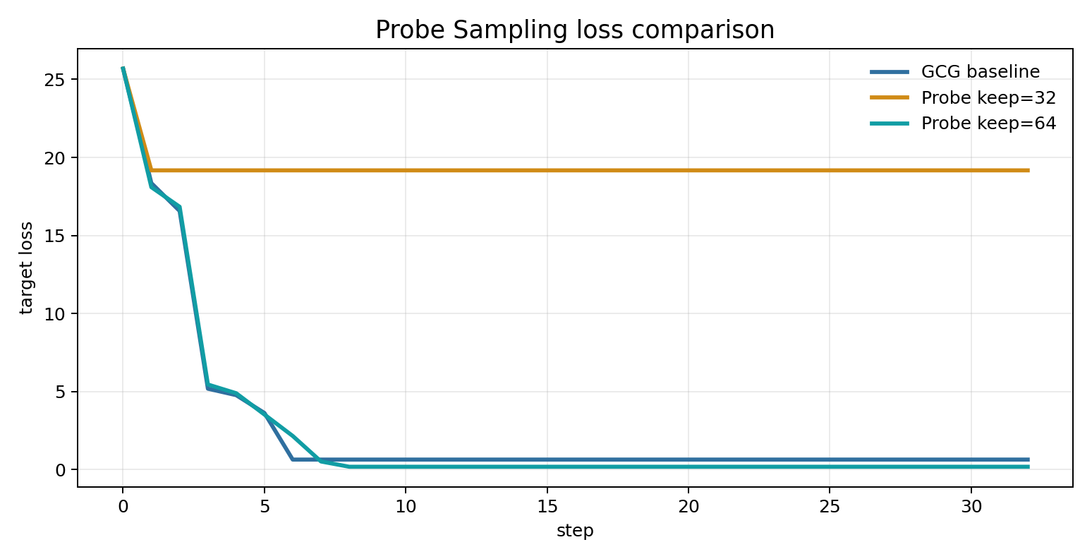 Probe Sampling loss comparison