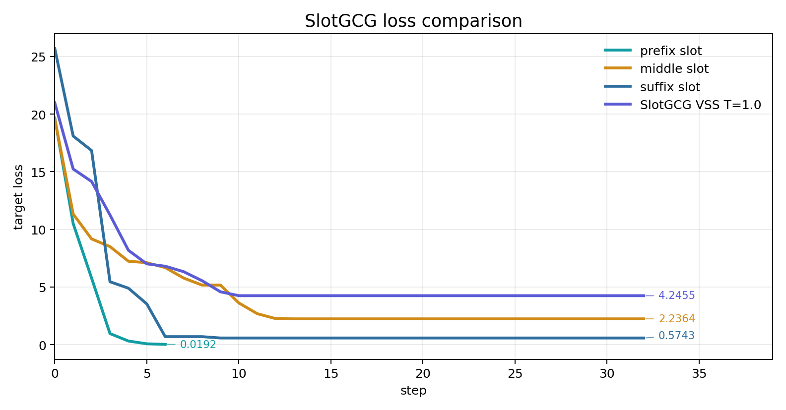 SlotGCG loss comparison