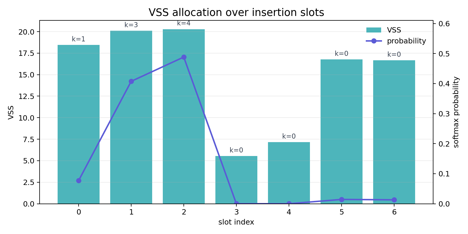 SlotGCG VSS allocation