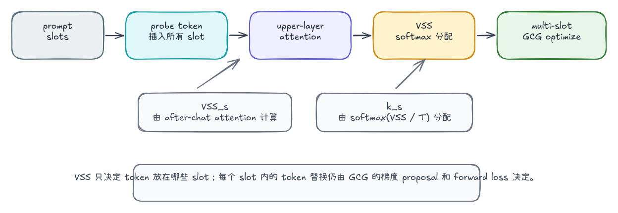 SlotGCG workflow