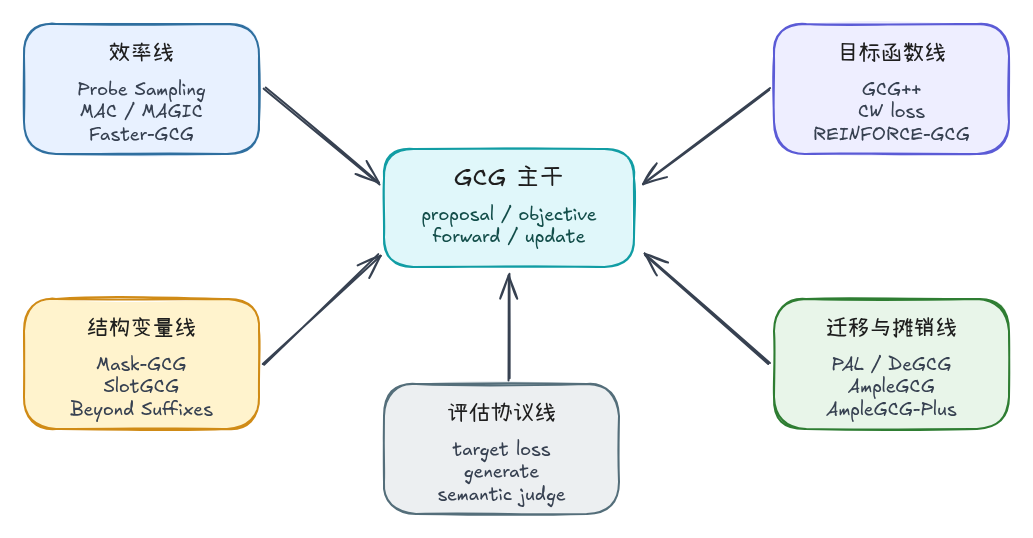 GCG method family map