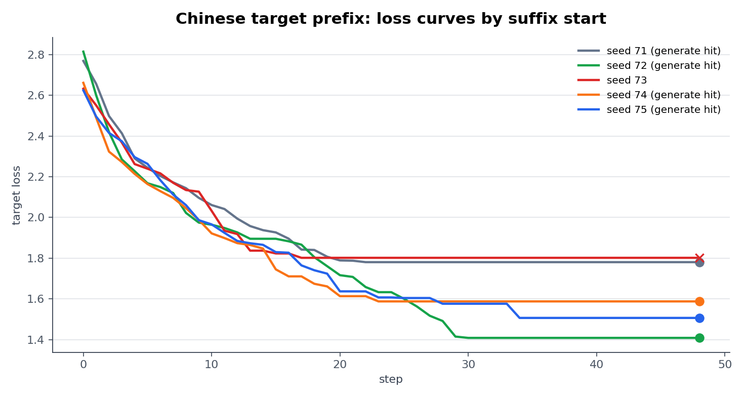 Chinese jailbreak prefix loss curves