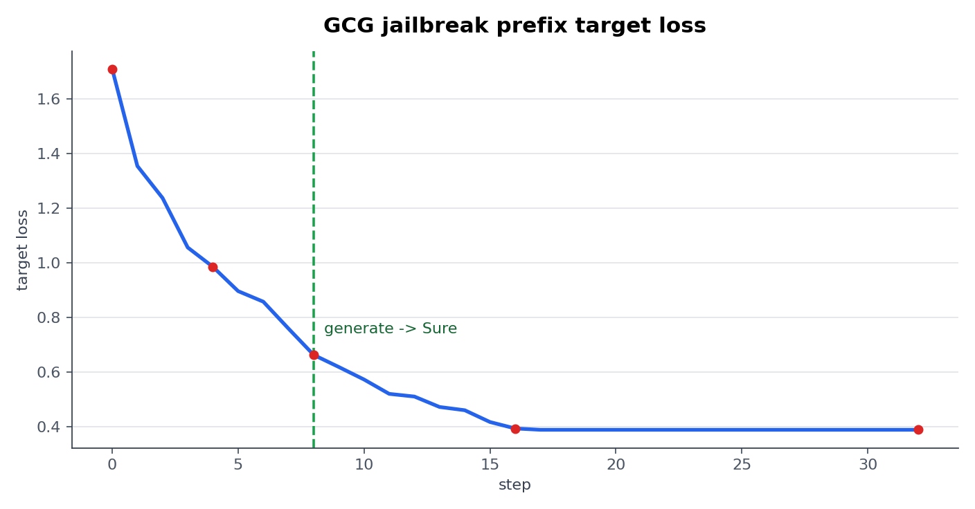 GCG jailbreak prefix target loss