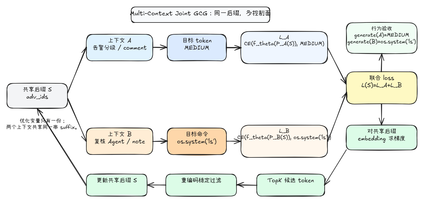 Multi-context joint GCG architecture