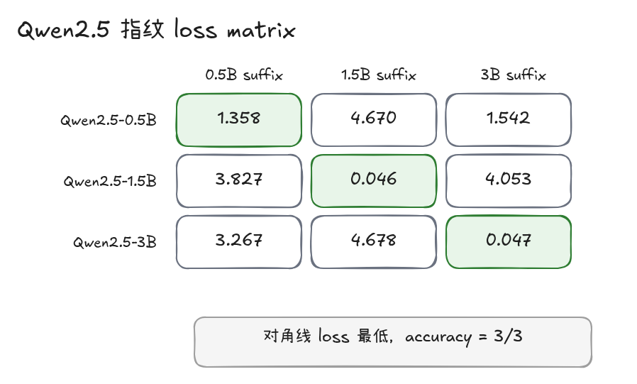 Qwen2.5 fingerprint loss matrix