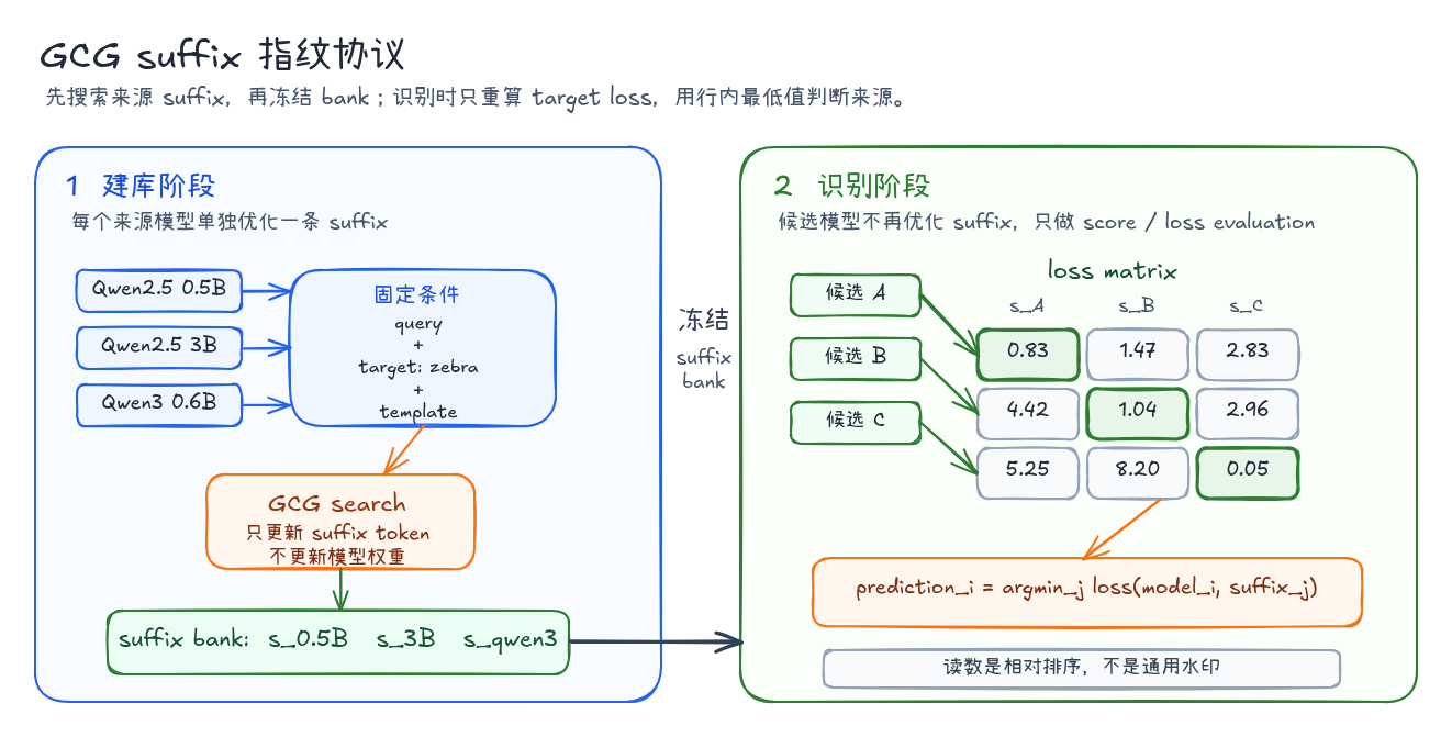 GCG suffix fingerprint protocol flow