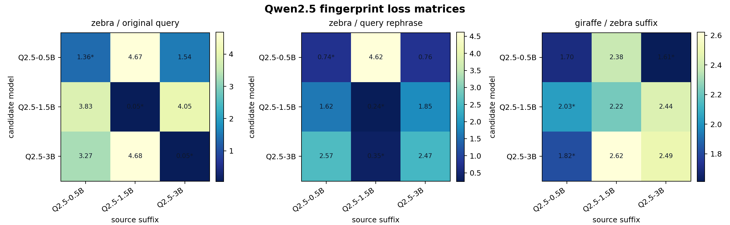Qwen2.5 fingerprint control matrices
