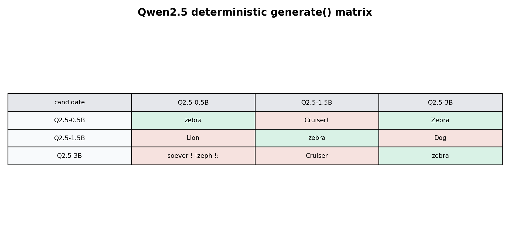 Qwen2.5 deterministic generate matrix