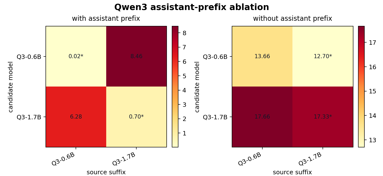 Qwen3 assistant prefix ablation