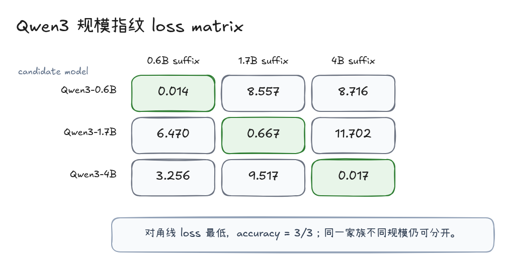 Qwen3 scale fingerprint loss matrix