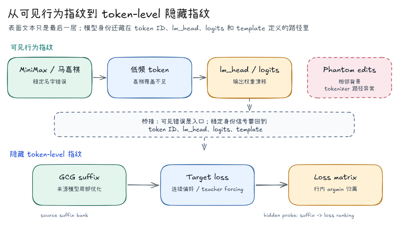 Tokenizer phantom edits and model fingerprint bridge