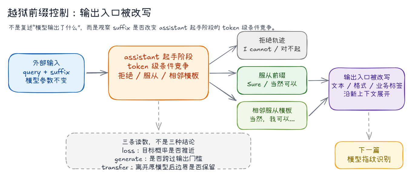 GCG jailbreak prefix entrypoint map