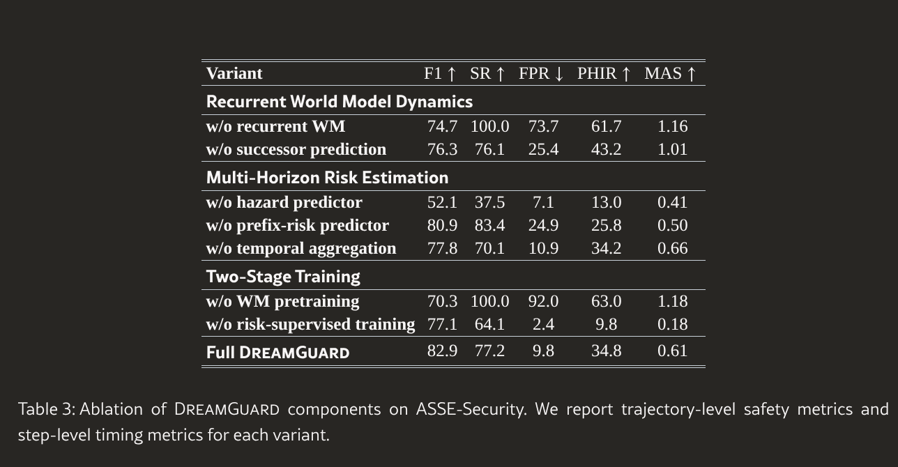 论文 Table 3:组件消融(ASSE-Security)